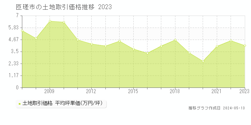 匝瑳市の土地価格推移グラフ 