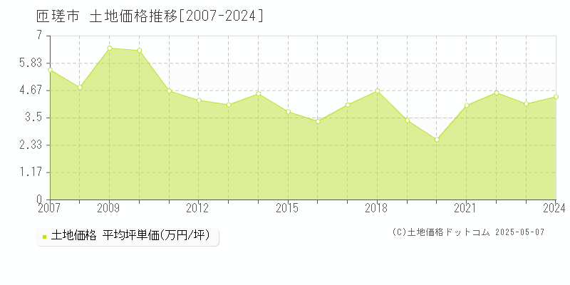 匝瑳市(千葉県)の土地価格推移グラフ(坪単価)[2007-2024年]