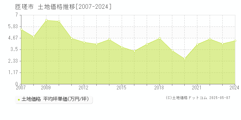 匝瑳市の土地価格推移グラフ 