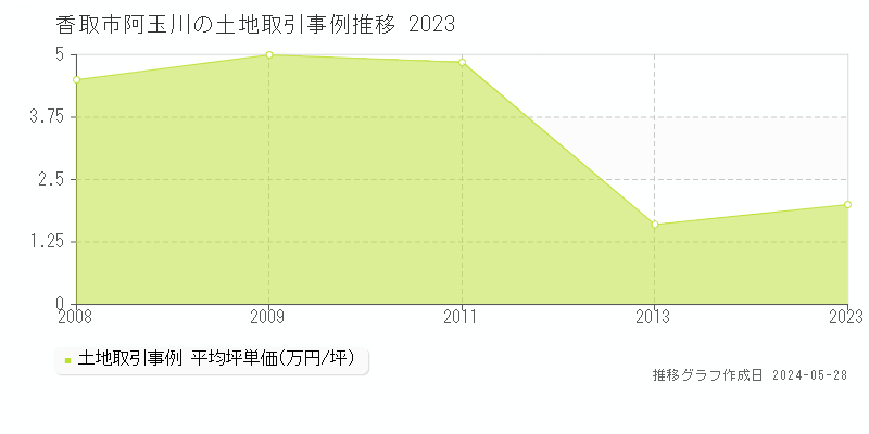 香取市阿玉川の土地価格推移グラフ 