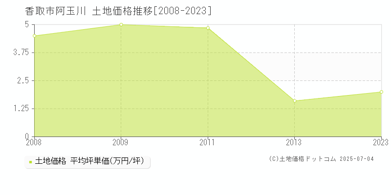 阿玉川(香取市)の土地価格推移グラフ(坪単価)[2008-2023年]