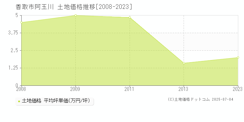 香取市阿玉川の土地価格推移グラフ 