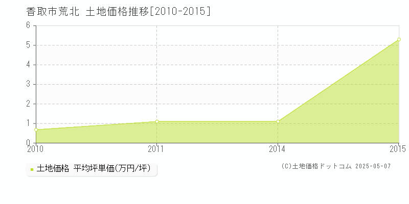 荒北(香取市)の土地価格推移グラフ(坪単価)[2010-2015年]