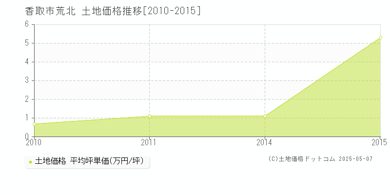 香取市荒北の土地価格推移グラフ 