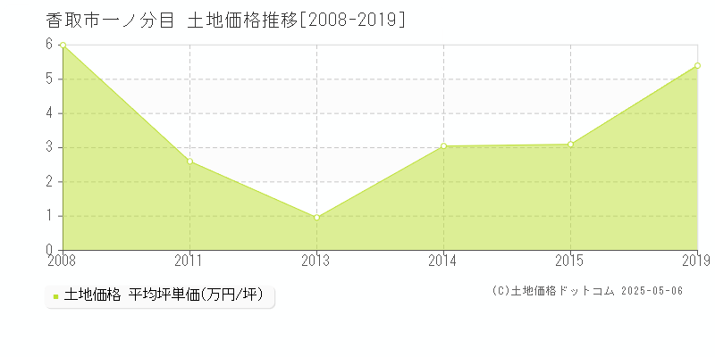 一ノ分目(香取市)の土地価格推移グラフ(坪単価)[2008-2019年]