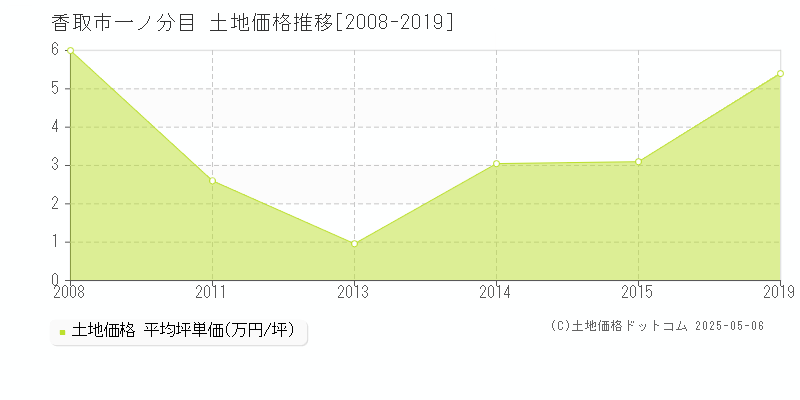 香取市一ノ分目の土地価格推移グラフ 