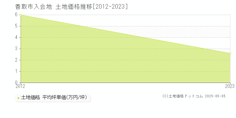 入会地(香取市)の土地価格推移グラフ(坪単価)[2012-2023年]