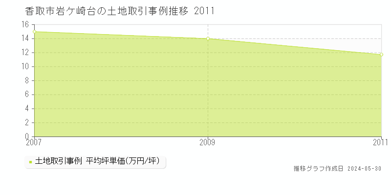 香取市岩ケ崎台の土地価格推移グラフ 