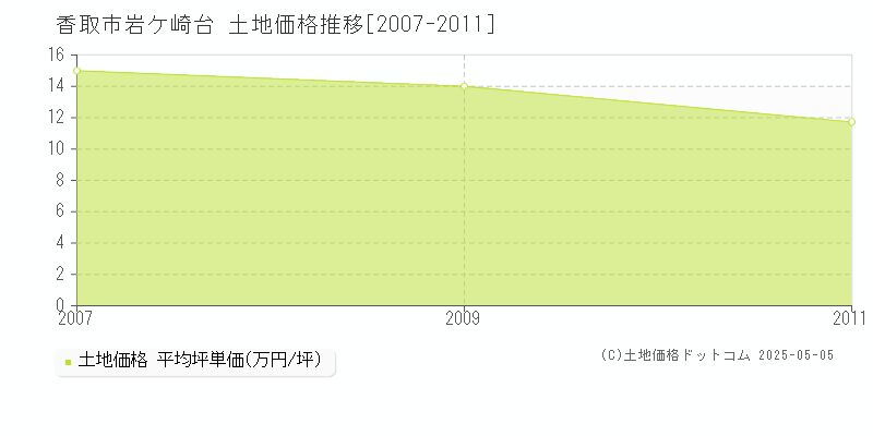 岩ケ崎台(香取市)の土地価格推移グラフ(坪単価)[2007-2011年]