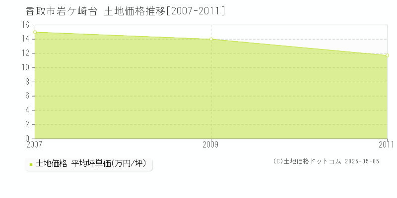 香取市岩ケ崎台の土地価格推移グラフ 