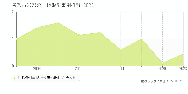 香取市岩部の土地価格推移グラフ 