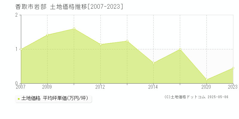 岩部(香取市)の土地価格推移グラフ(坪単価)[2007-2023年]