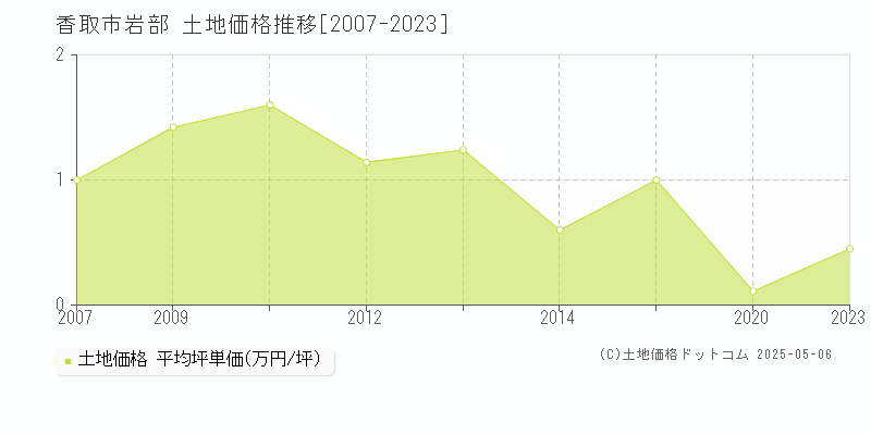 香取市岩部の土地価格推移グラフ 