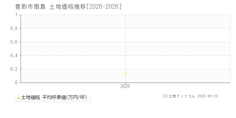 香取市扇島の土地価格推移グラフ(坪単価)[2026-2026年]
