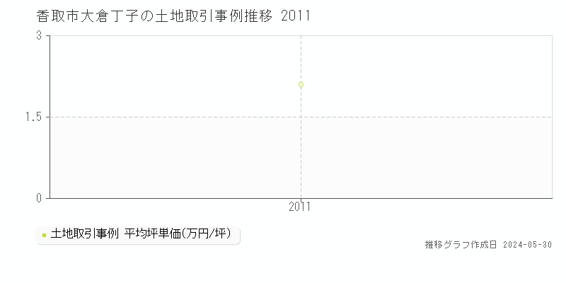 香取市大倉丁子の土地価格推移グラフ 