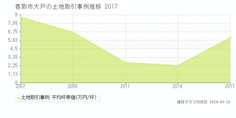 香取市大戸の土地価格推移グラフ 