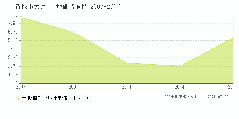大戸(香取市)の土地価格推移グラフ(坪単価)[2007-2017年]