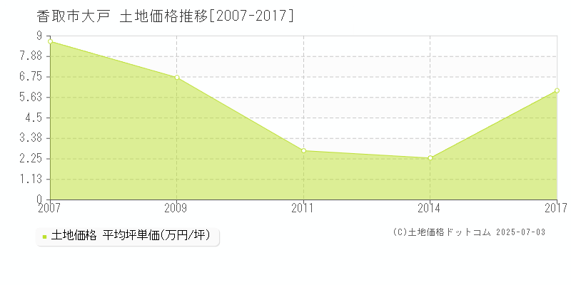 香取市大戸の土地価格推移グラフ 