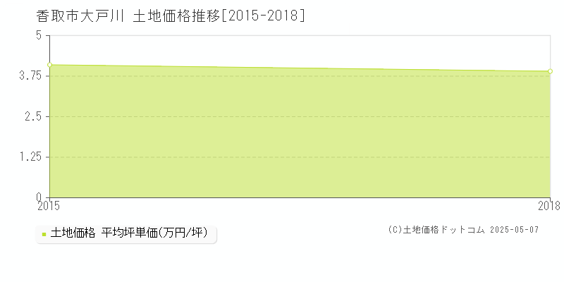 大戸川(香取市)の土地価格推移グラフ(坪単価)[2015-2018年]