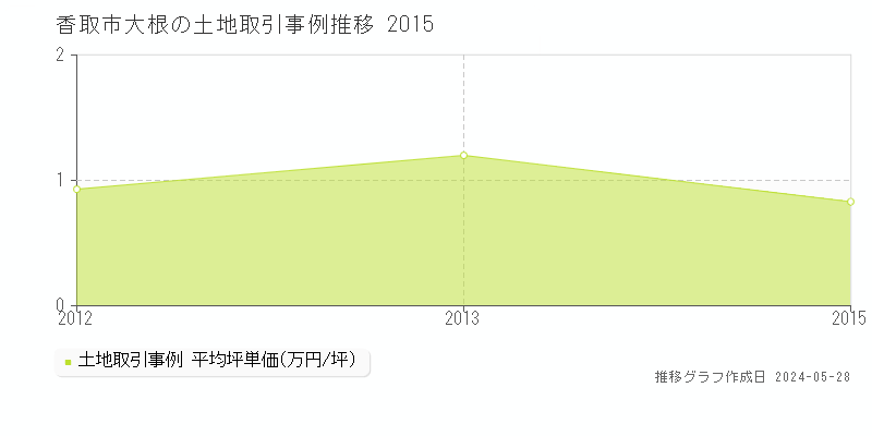 香取市大根の土地価格推移グラフ 