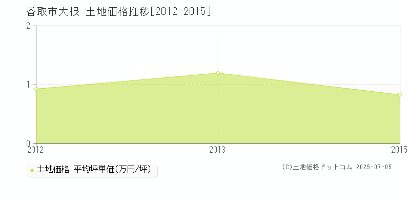大根(香取市)の土地価格推移グラフ(坪単価)[2012-2015年]
