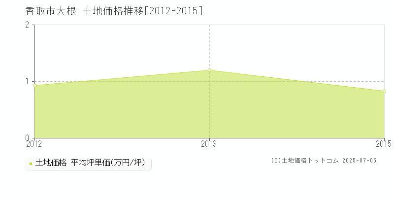 香取市大根の土地価格推移グラフ 