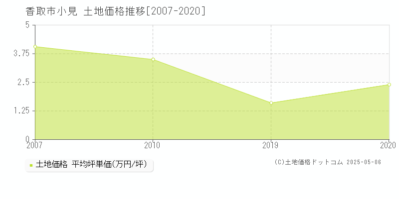 小見(香取市)の土地価格推移グラフ(坪単価)[2007-2020年]
