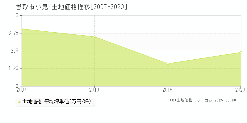 香取市小見の土地価格推移グラフ 