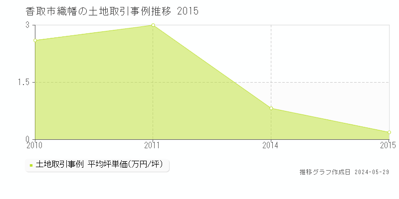 香取市織幡の土地価格推移グラフ 