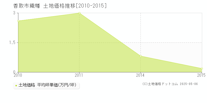 織幡(香取市)の土地価格推移グラフ(坪単価)[2010-2015年]