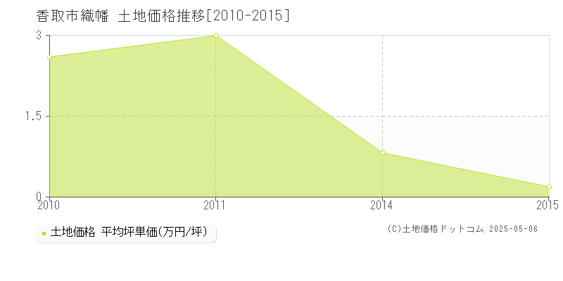 香取市織幡の土地価格推移グラフ 