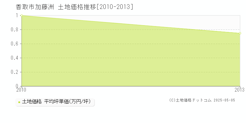 加藤洲(香取市)の土地価格推移グラフ(坪単価)[2010-2013年]