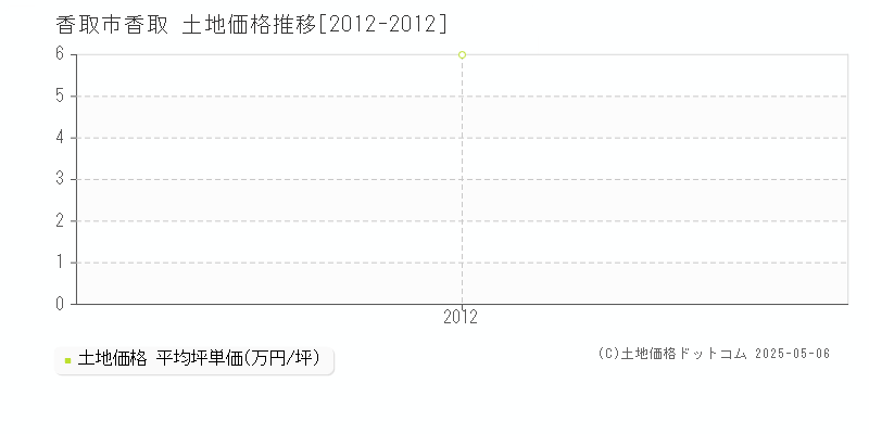 香取市香取の土地価格推移グラフ 