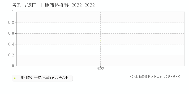 返田(香取市)の土地価格推移グラフ(坪単価)[2022-2022年]