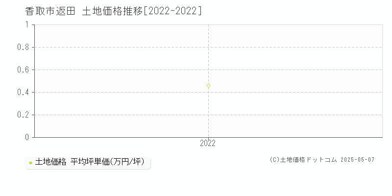 香取市返田の土地価格推移グラフ 