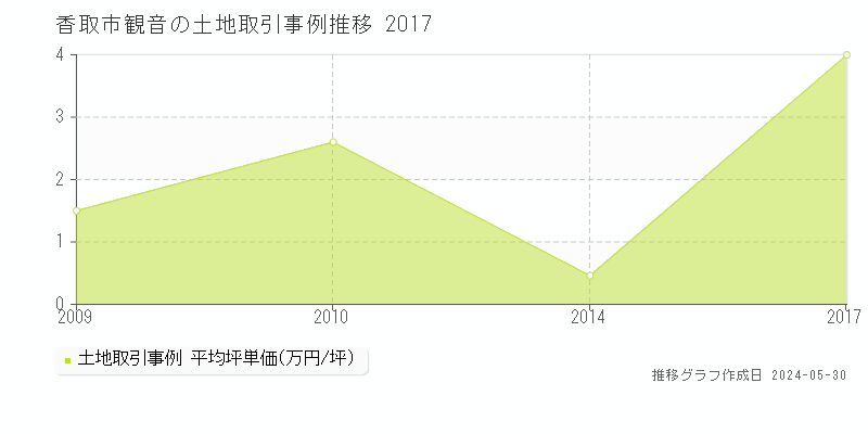 香取市観音の土地価格推移グラフ 