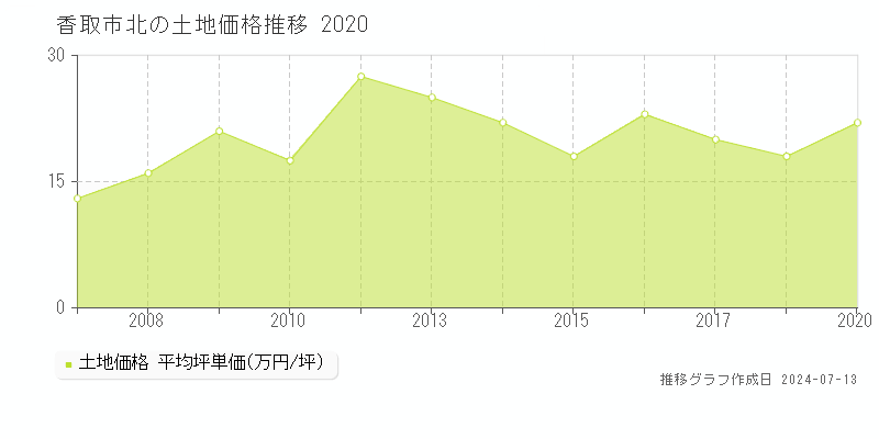 香取市北の土地価格推移グラフ 
