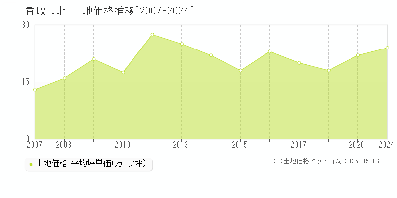 北(香取市)の土地価格推移グラフ(坪単価)[2007-2024年]