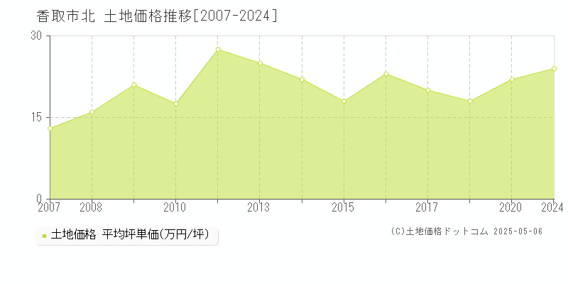 香取市北の土地価格推移グラフ 