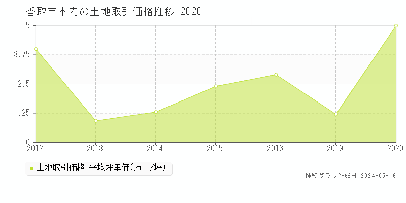 香取市木内の土地価格推移グラフ 