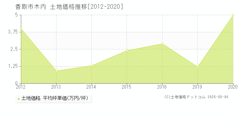 木内(香取市)の土地価格推移グラフ(坪単価)[2012-2020年]
