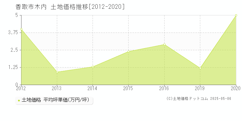 香取市木内の土地価格推移グラフ 