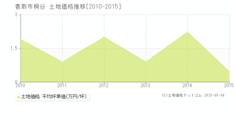 桐谷(香取市)の土地価格推移グラフ(坪単価)[2010-2015年]