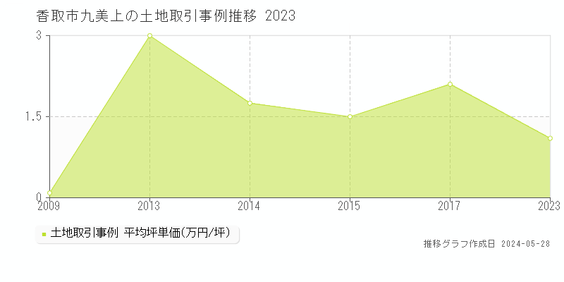 香取市九美上の土地価格推移グラフ 