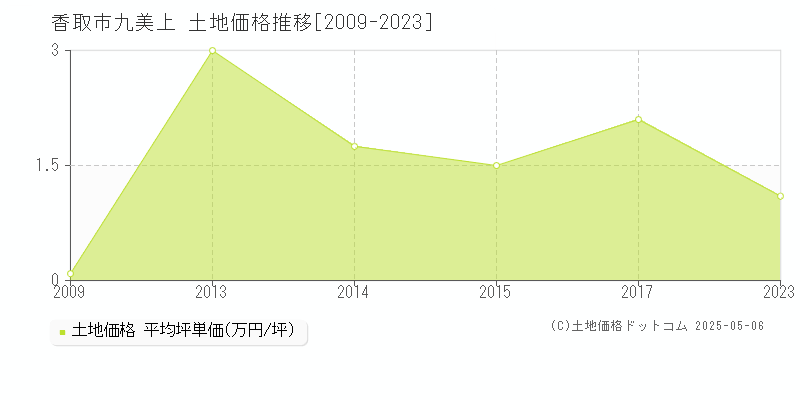九美上(香取市)の土地価格推移グラフ(坪単価)[2009-2023年]