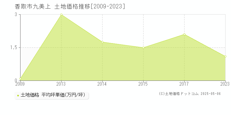 香取市九美上の土地価格推移グラフ 