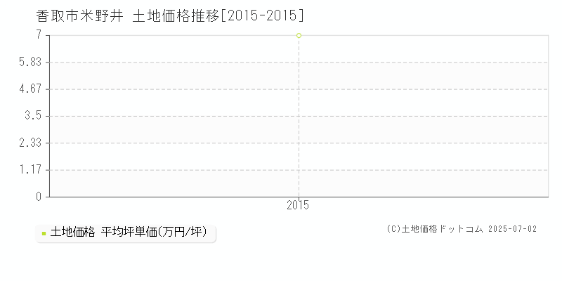 香取市米野井の土地価格推移グラフ 