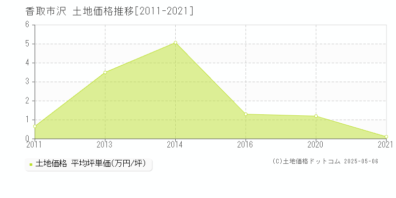 沢(香取市)の土地価格推移グラフ(坪単価)[2011-2021年]