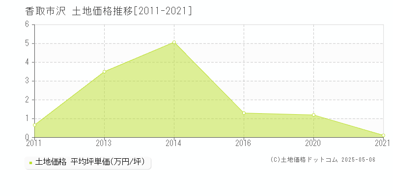 香取市沢の土地価格推移グラフ 