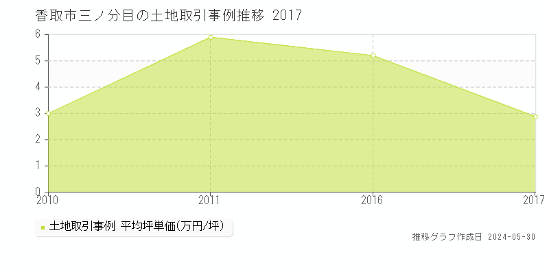 香取市三ノ分目の土地価格推移グラフ 